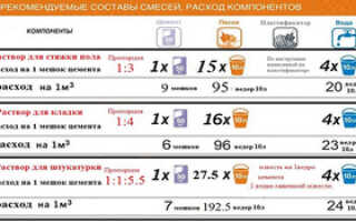Смесь цементно-песчаная и растворы на ее основе