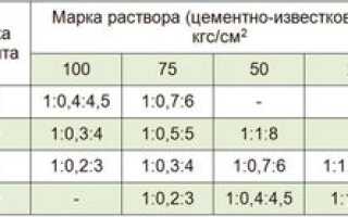 Известковый раствор, его состав и характеристики
