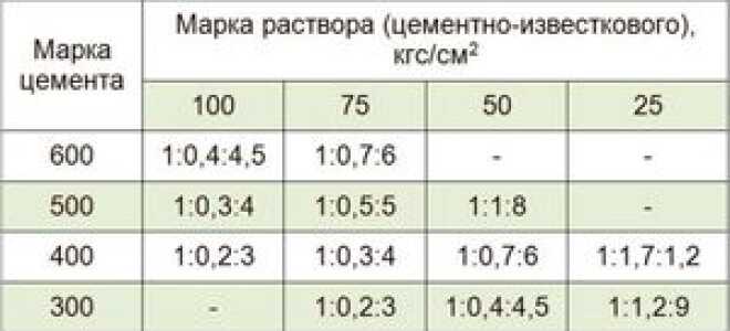 Известковый раствор, его состав и характеристики