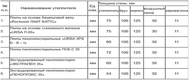 Внутренняя отделка стен дома из бруса