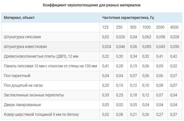 Устройство звукоизоляции перегородок