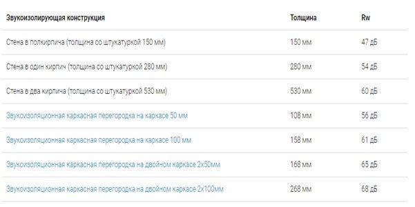 Устройство звукоизоляции перегородок