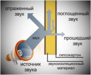 Устройство звукоизоляции перегородок