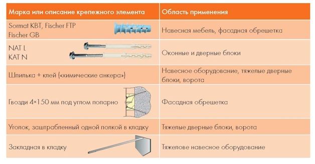 Как крепить брус к стене