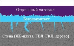 Время высыхания грунтовки на стенах