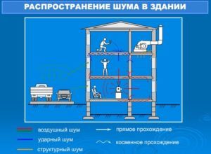 Устройство шумоизоляции стен в квартире
