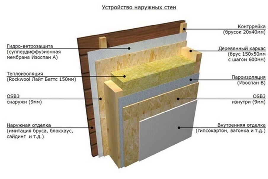 Как укладывать пароизоляцию на стены