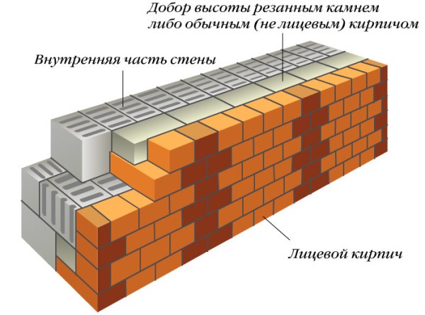 И лицевым кирпичом