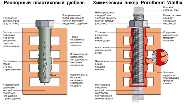 Крепёж для поризованных блоков