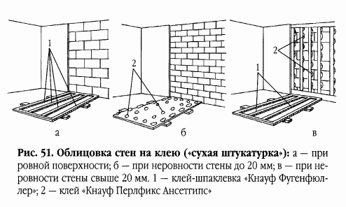 Крепление гипсокартона к стене