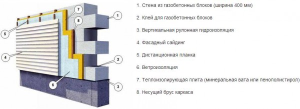 Монтаж сайдинга