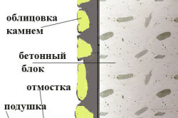 Набросок отделки фундамента камнем