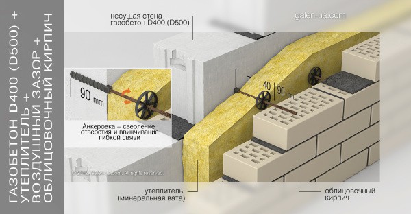 Облицовка кирпичом бетонной стены