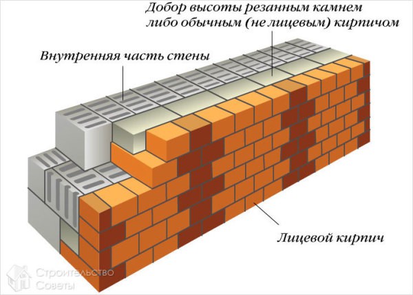 Один из вариантов кирпичной облицовки