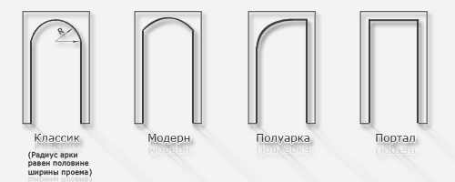 Основные типовые формы межкомнатных арок Основные типовые формы межкомнатных арок