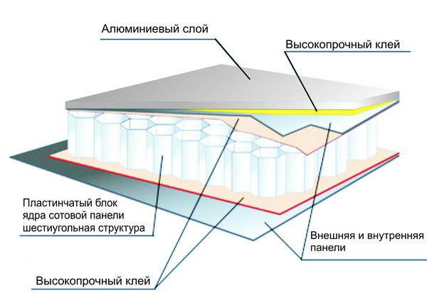 Композитная панель в разрезе