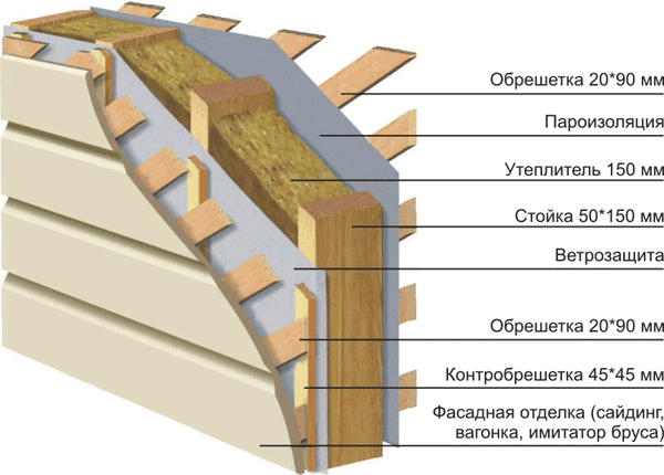 Схема отделка каркасно-стоечного дома