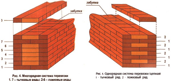 Схема перевязки кирпичных стен