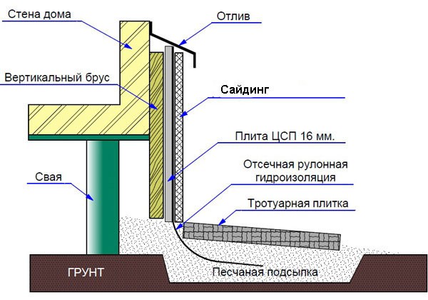 Схема установи отделки