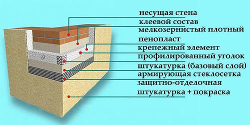 Технология нанесения штукатурки