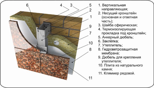 Технология установки керамогранита