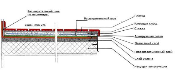 Требования к укладке плитки